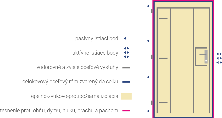 Schéma konštrukcie bezpečnostných dverí FORNOX