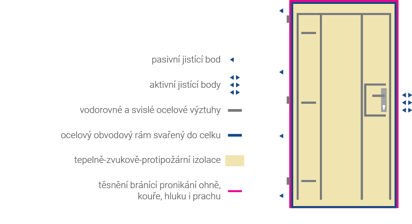 Konfigurace modelu bezpečnostních dveří AK230/2